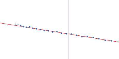 Properdin (tetramer) Guinier plot