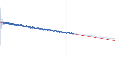 NURS complex subunit red1 Guinier plot