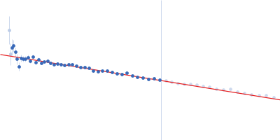 Xtal dENE + Poly(A)20 Guinier plot