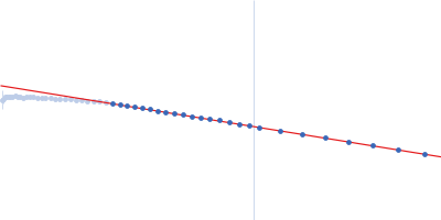 Mixed-sequence 25 base-paired DNA Guinier plot