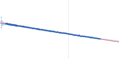 Synaptotagmin-1 Guinier plot