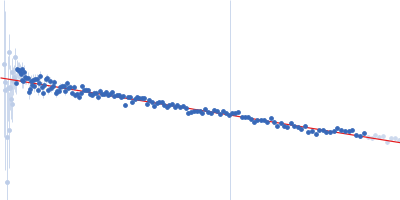 Transcription factor E2F1 15-mer DNA oligo of the human E2F1 promoter E2F dimerization partner 1 Guinier plot