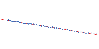 Translocated intimin receptor Tir Guinier plot