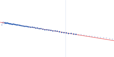 Testican-2 Guinier plot