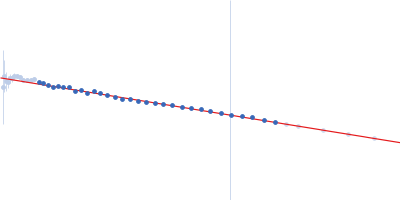 25 base-paired DNA Duplex Guinier plot