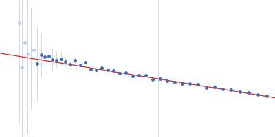 CUB domain-containing protein 1 Guinier plot