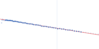 Testican-2 Guinier plot