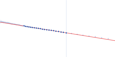 RNA Short Tetraloop Hairpin Duplex Guinier plot