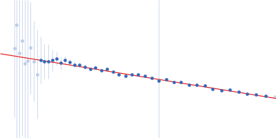 Cleaved - CUB domain-containing protein 1 (N-terminus) Cleaved - CUB domain-containing protein 1 (C-terminus) Guinier plot