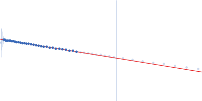 RNA Short Tetraloop Hairpin Triplex Guinier plot