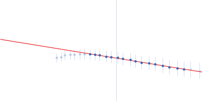 Carboxypeptidase-related protein Guinier plot