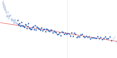 Matrix protein Guinier plot