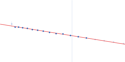 Putative autotransporter Guinier plot