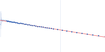 RNA Short Tetraloop Hairpin Duplex Guinier plot