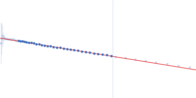 RNA Short Tetraloop Hairpin Duplex Guinier plot