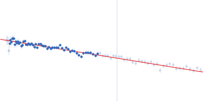 Chaperone protein IpgC Guinier plot