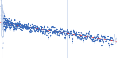 HBV G4 G1748A Guinier plot