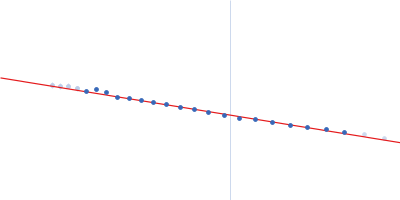 Rationally optimised SUWA mutant N22E/H86K (ROSA) tetramer Guinier plot