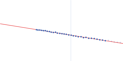 T3SS Chaperone protein IpgC Invasin IpaB Guinier plot