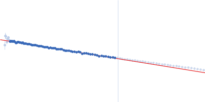 Teneurin-4 Guinier plot