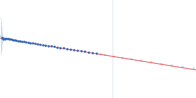 RNA Short Tetraloop Hairpin Triplex Guinier plot