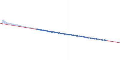 Teneurin-4 Guinier plot