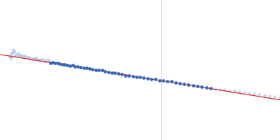 Teneurin-4 Guinier plot