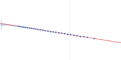 RNA Short Tetraloop Hairpin Triplex Guinier plot