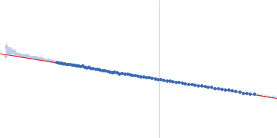 Teneurin-4 (S2585C) Guinier plot