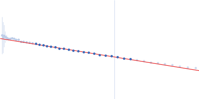 RNA Long Tetraloop Hairpin Duplex Guinier plot