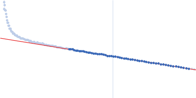 Teneurin-4 (S2585C) Guinier plot