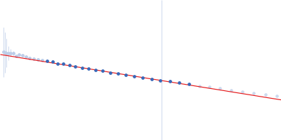 RNA Long Tetraloop Hairpin Duplex Guinier plot