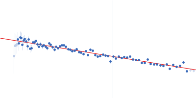 Fibronectin-binding protein BBK32 Guinier plot