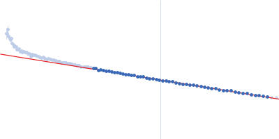 Teneurin-4 (S2585C) Guinier plot