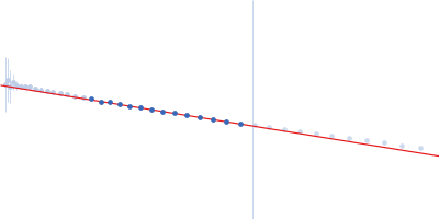 RNA Long Tetraloop Hairpin Duplex Guinier plot