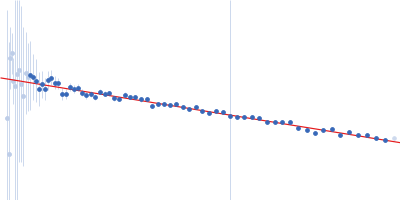 Fibronectin-binding protein BBK32 Complement C1r subcomponent Guinier plot