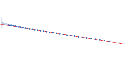 RNA Long Tetraloop Hairpin Triplex Guinier plot