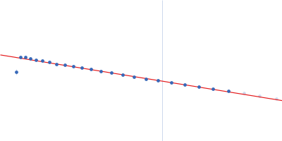 Survival motor neuron-like protein 1 Survival of motor neuron protein-interacting protein yip11 (Gemin2 ΔN80) Guinier plot