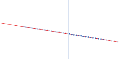 Albumin Guinier plot