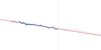 POU domain, class 3, transcription factor 2 Rat CRH DNA Guinier plot