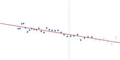 Metapyrocatechase Guinier plot