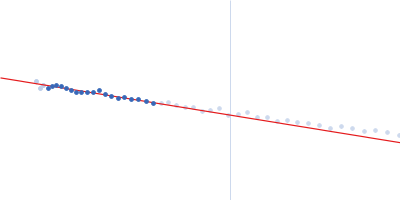 POU domain, class 3, transcription factor 2 Human DR-alpha DNA Guinier plot