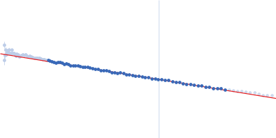 14-3-3 protein zeta/delta Ataxin-1 AXH-C Guinier plot