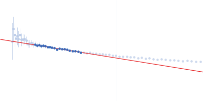 Ataxin-1 Guinier plot