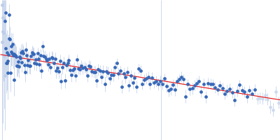 Iron-sulfur cluster assembly 1 homolog, mitochondrial Guinier plot