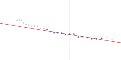 Heat shock 70 kDa protein 1A Guinier plot