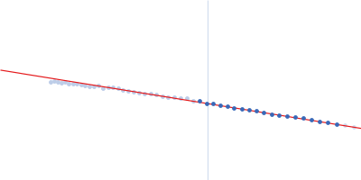 Albumin Guinier plot