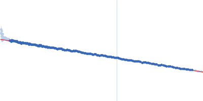 14-3-3 protein zeta/delta Guinier plot