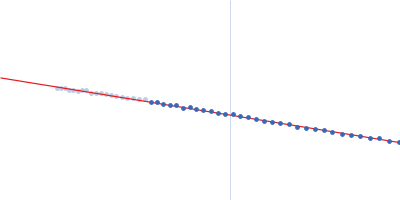 Albumin Guinier plot