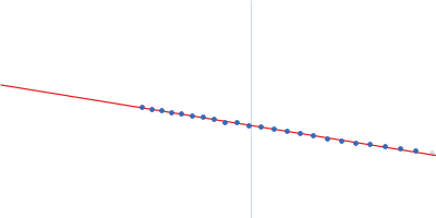 Syndecan-1 Guinier plot